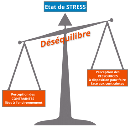 Le stress, déséquilibre